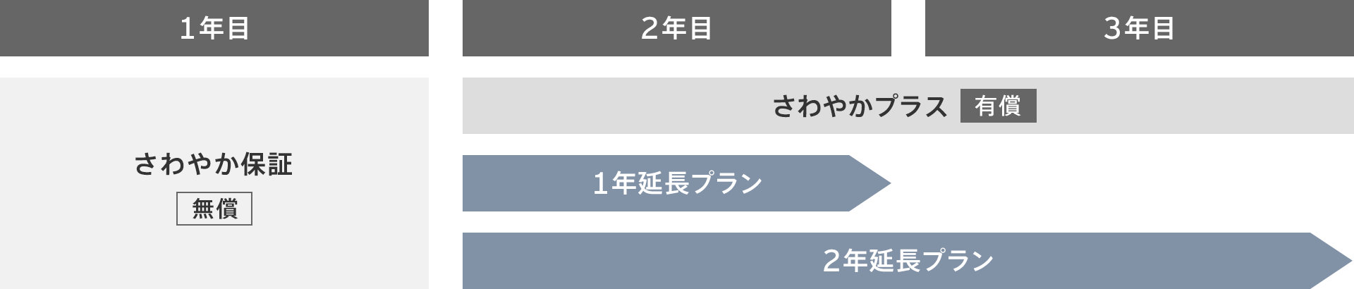 さわやかプラス 1年延長プラン/ 2年延長プランの料金