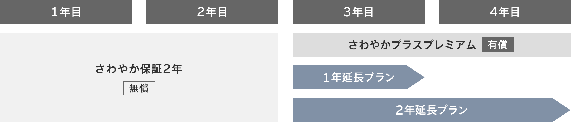 さわやかプラスプレミアム 1年延長プラン/ 2年延長プランの料金